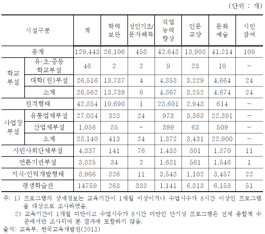 평생교육 주제별 프로그램 현황