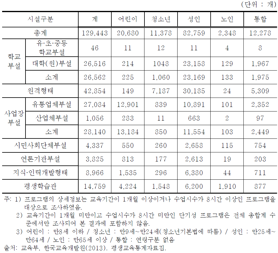 평생교육 수요대상별 프로그램 현황