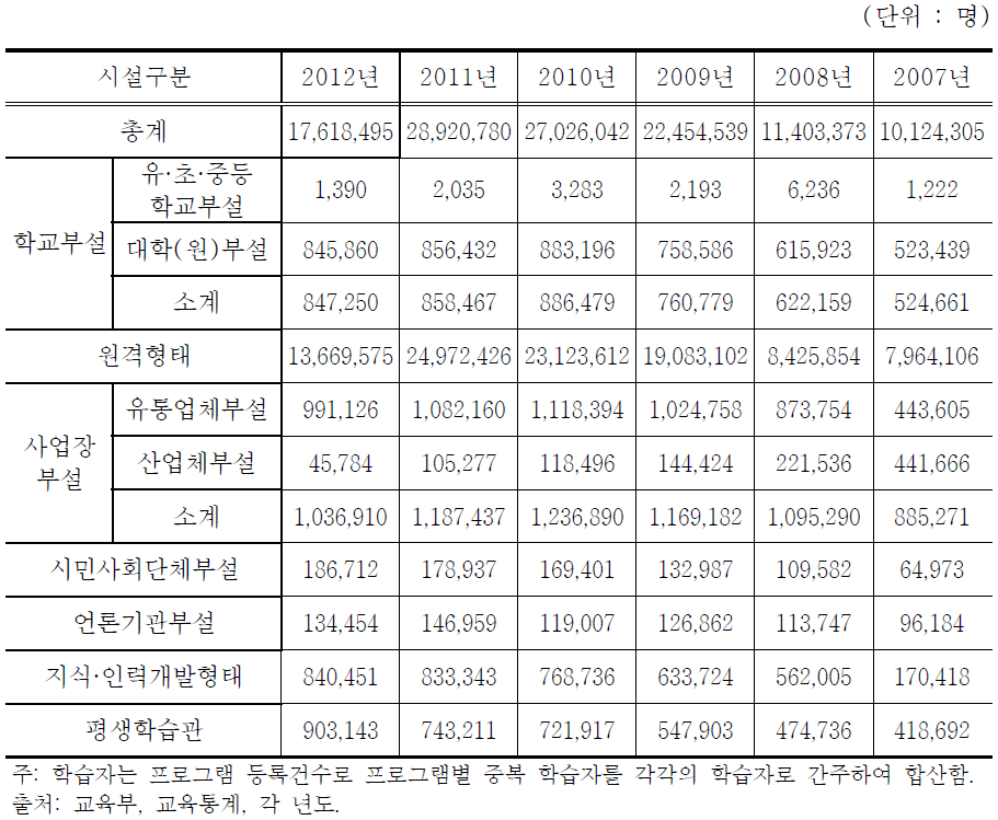 연도별 유형별 평생교육 학습자 현황