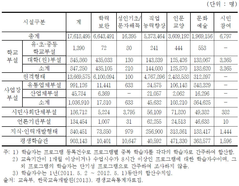 평생교육 프로그램 주제별 학습자 현황