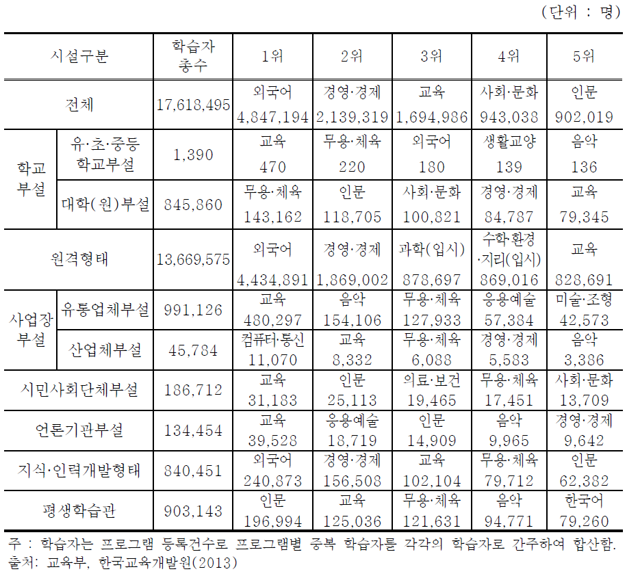 계열분류별 학습자 상위 프로그램