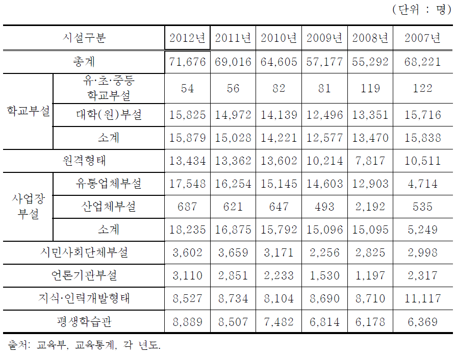 연도별 유형별 교·강사 현황