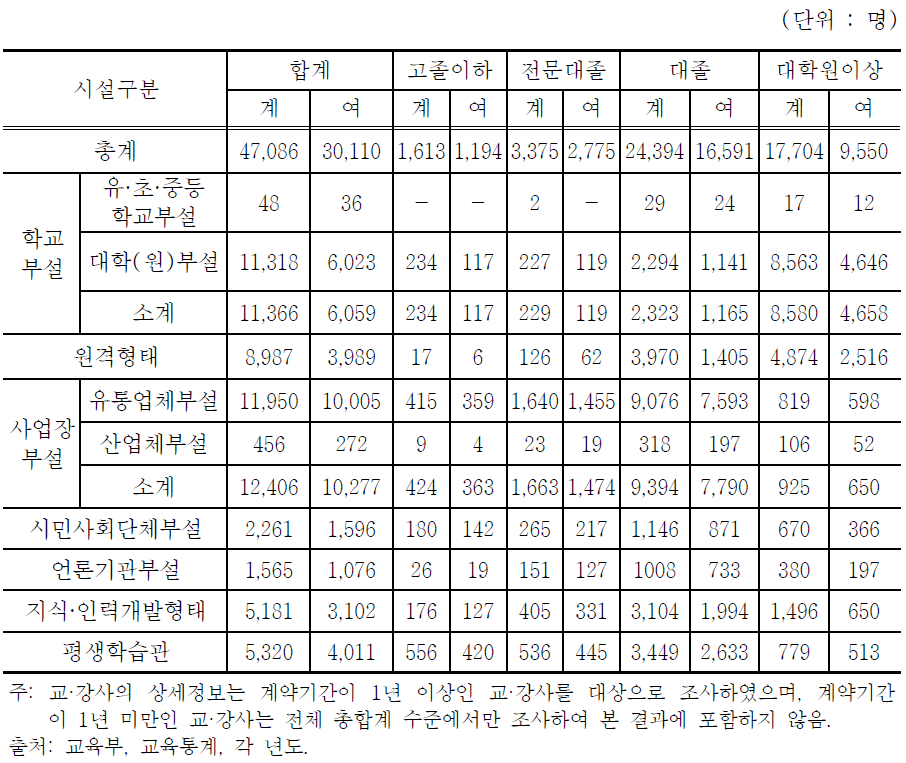 교․강사 최종학력 현황