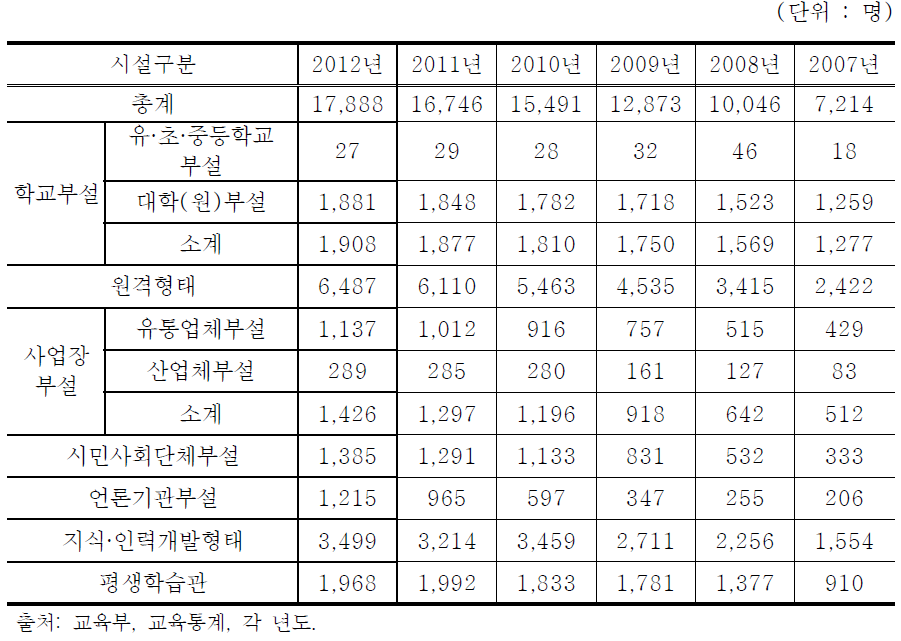 연도별 유형별 사무직원 현황