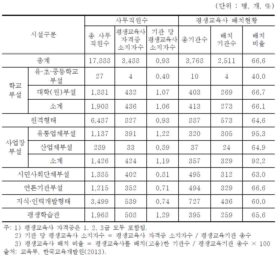 사무직원 현황 및 평생교육사 배치 현황