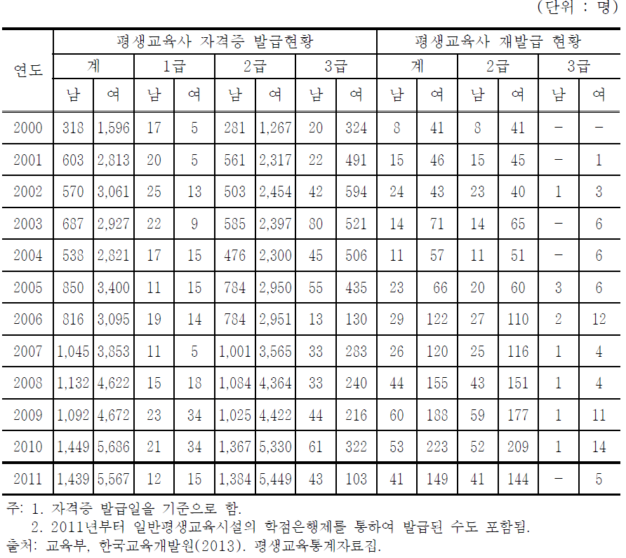 평생교육사 양성 추이