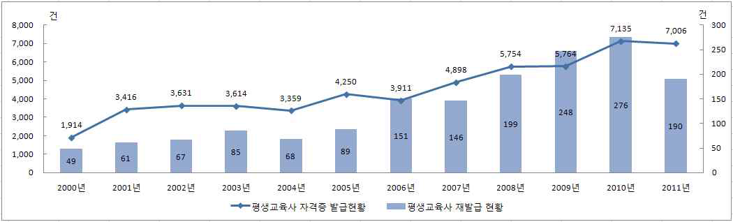 연도별 평생교육사 자격증 발급 현황