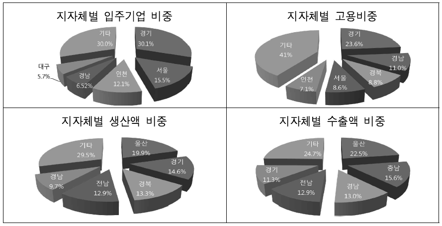 지자체별 입주기업, 고용, 생산액, 수출액 비중