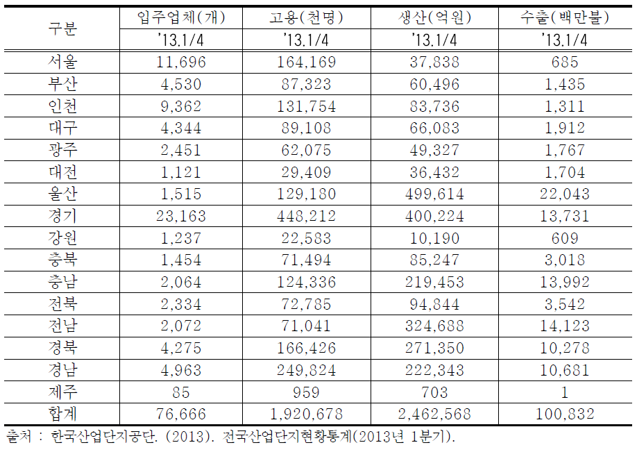 시도별 산업단지의 평생직업교육에 참여 가능한 고용인원 분석