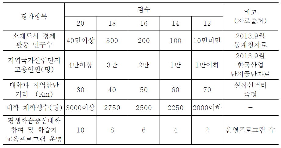 평생직업교육대학 선정 기준