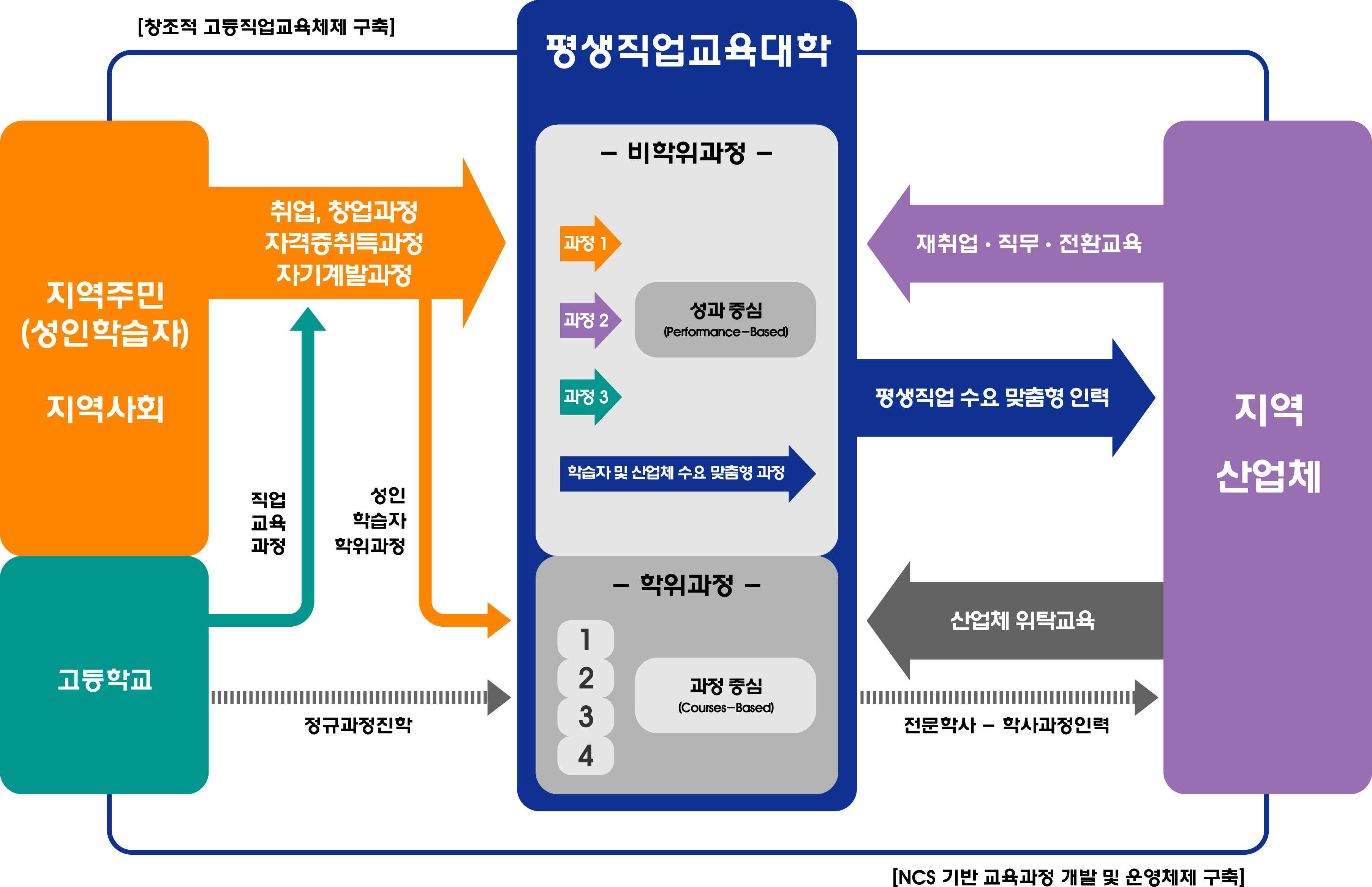 평생직업교육대학 운영 체제