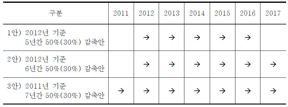 평생직업교육대학 2014학년도 신청대학 연차별 정원감축 적용표