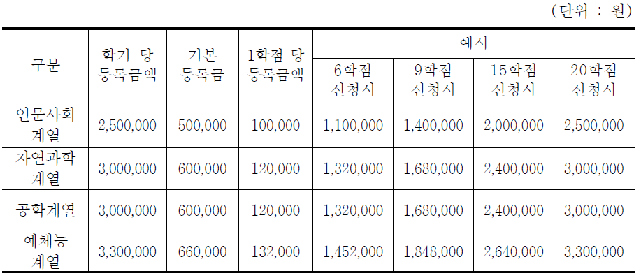 학점당 등록제 시행(안)