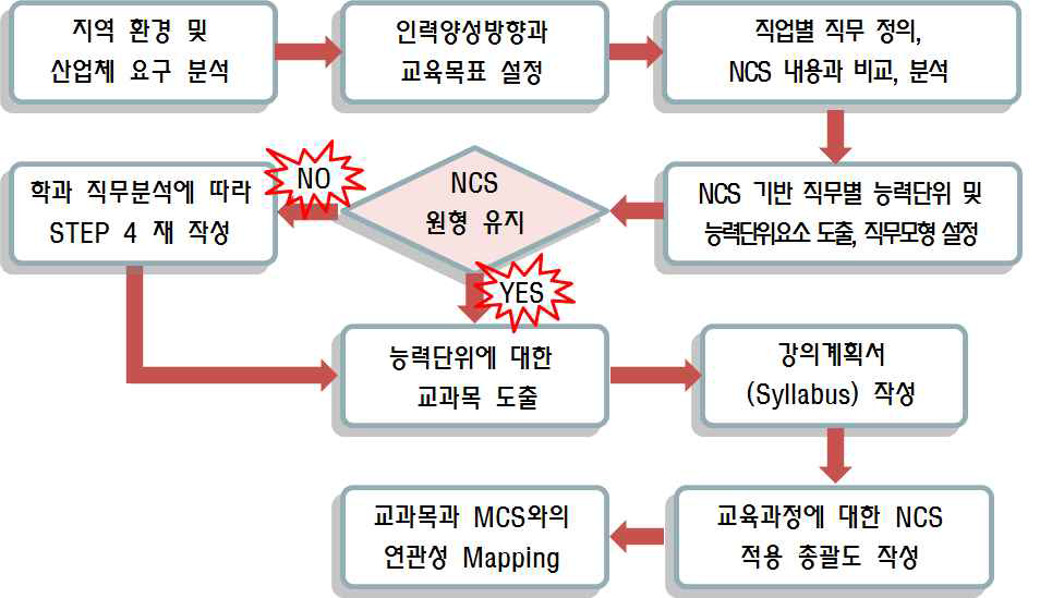 NCS 기반 교육과정 개발 절차