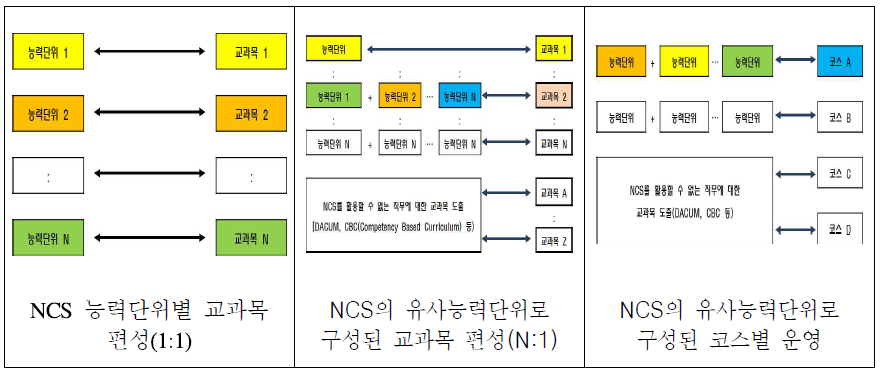 NCS 능력단위를 활용한 교과목 구성 방안