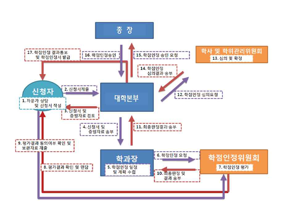 학점인정 프로세스 및 위원회 구성