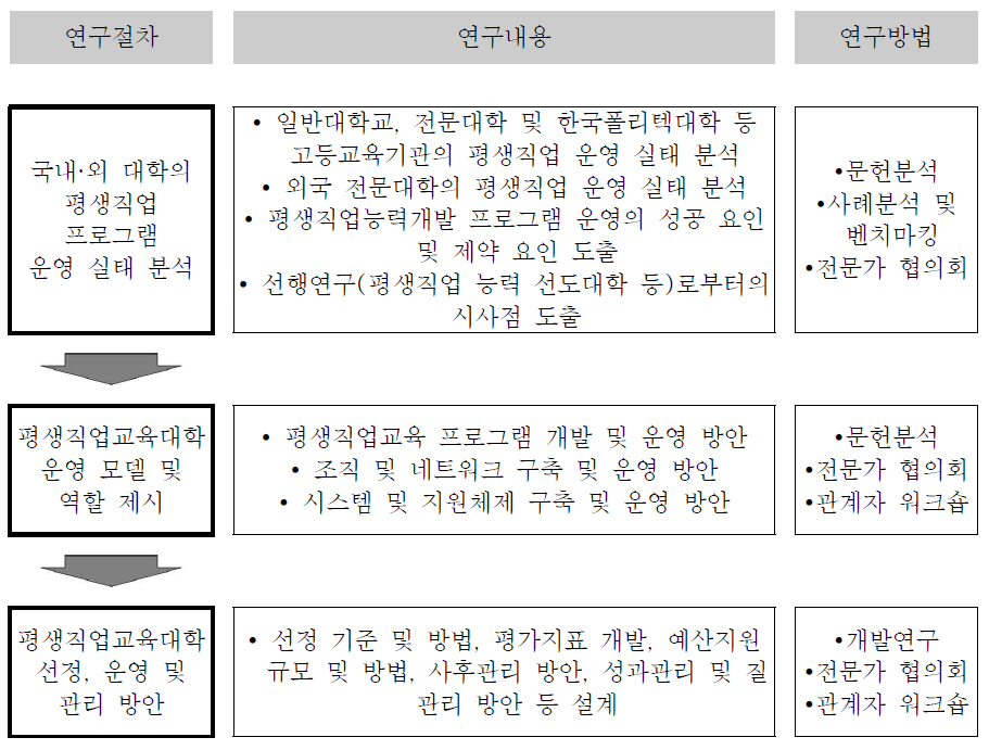 연구절차별 연구내용 및 방법