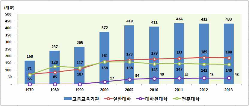 고등교육기관별 학교 수 추이