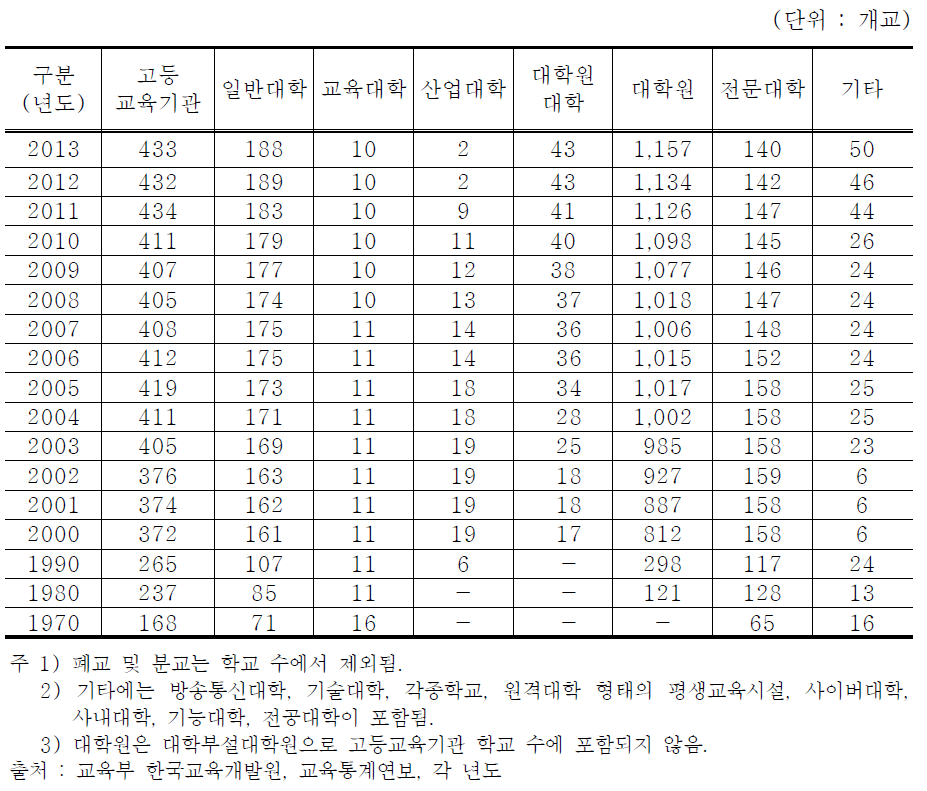 고등교육기관 별 학교 수 추이