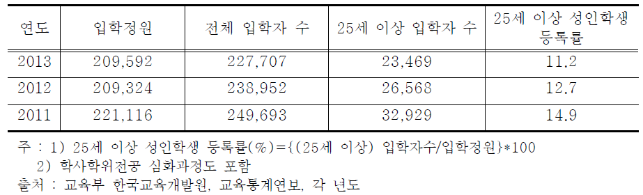 전문대학 입학정원 대비 25세 이상 입학자 비율