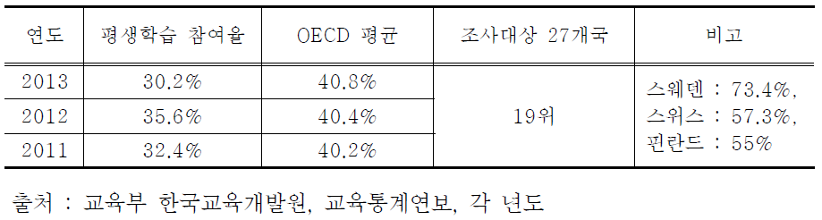 평생학습 참여율과 OECD 평균