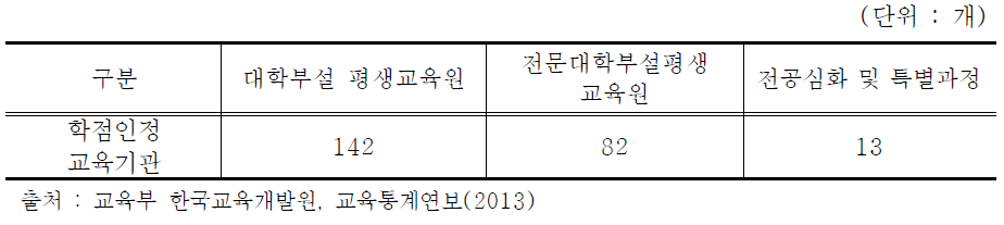 학점인정 교육기관의 수