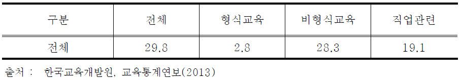 취업자의 평생학습 참여율