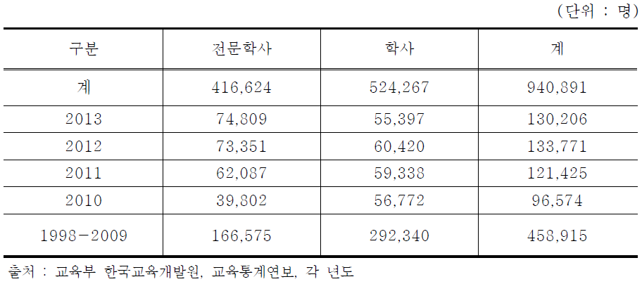 평생교육원 학점은행제 학습자 등록 현황