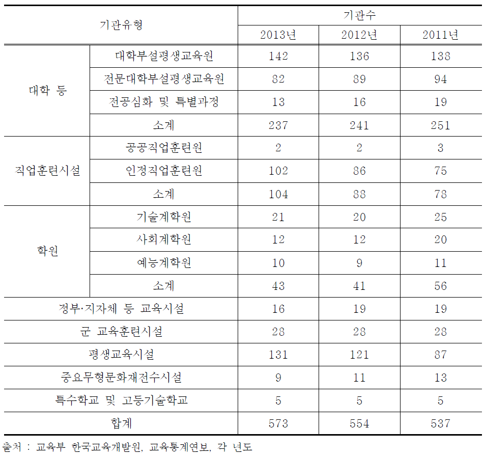 평생교육 관련 운영기관별 운영 현황