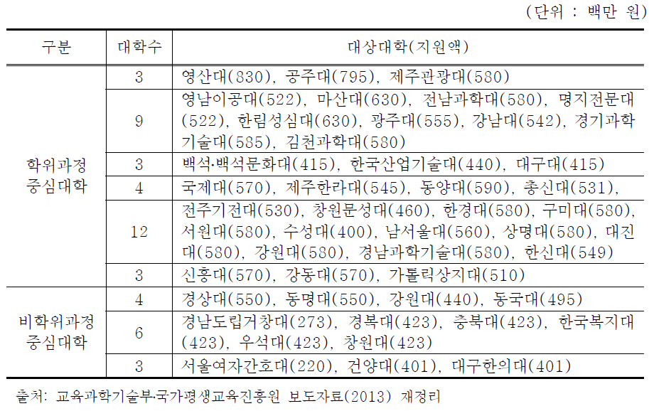 학위과정 및 비학위과정 중심대학 대학 수 및 대학 지원액