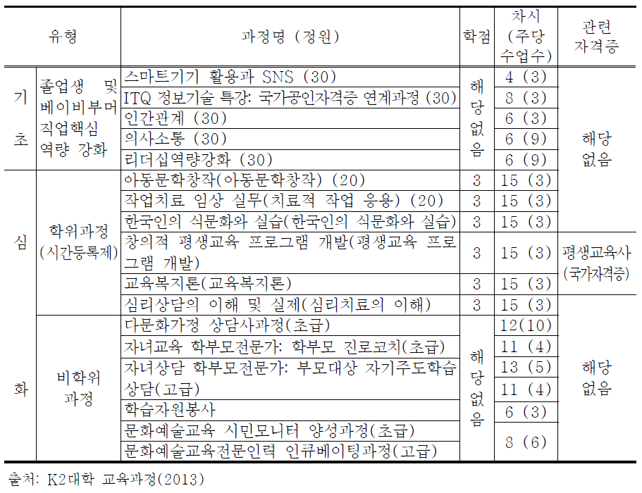 K2 대학교 교육과정 운영