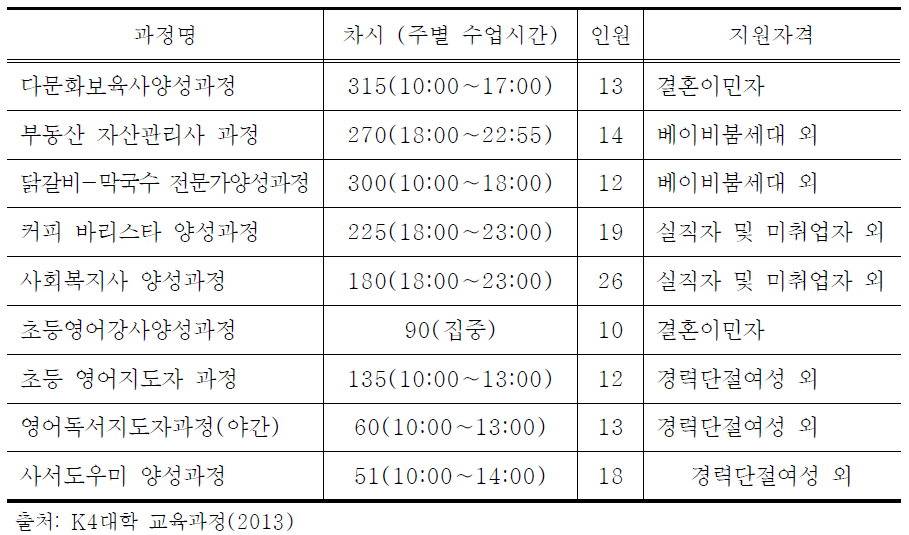 K4 대학교 교육과정 운영