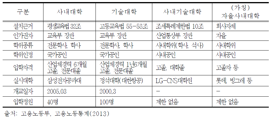 사내대학과 기술대학 비교