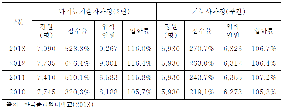 한국폴리텍대학 입학현황