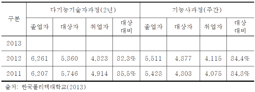 한국폴리텍대학 취업률 현황