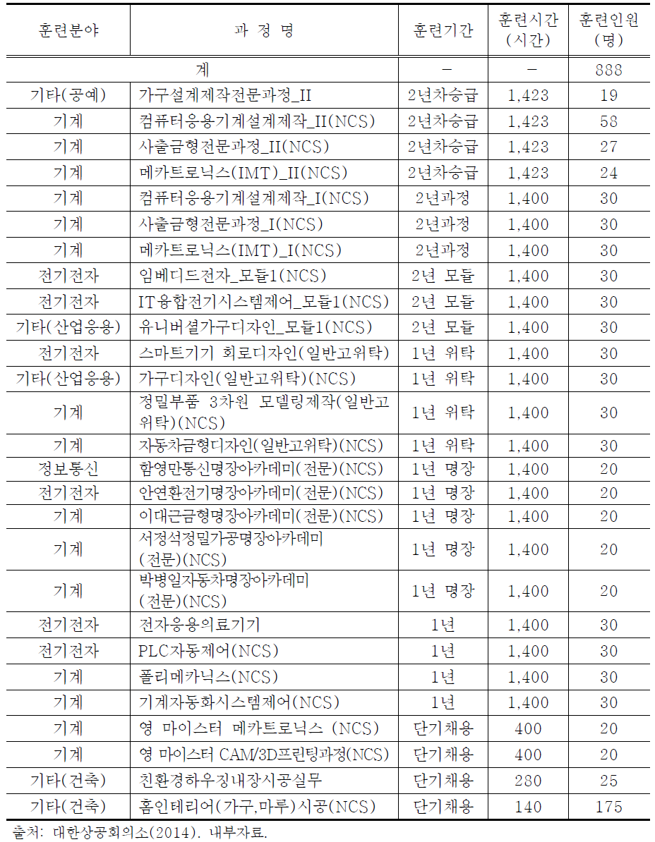 인천인력개발원 현황