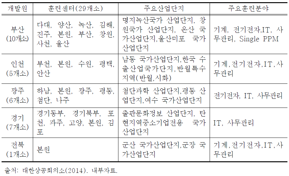 2014년 훈련센터 및 주요 훈련 분야