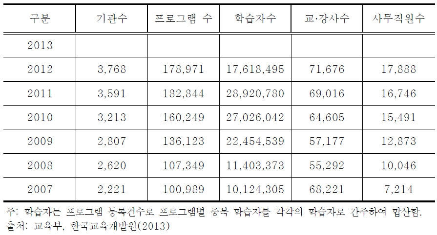 연도별 평생교육기관 현황