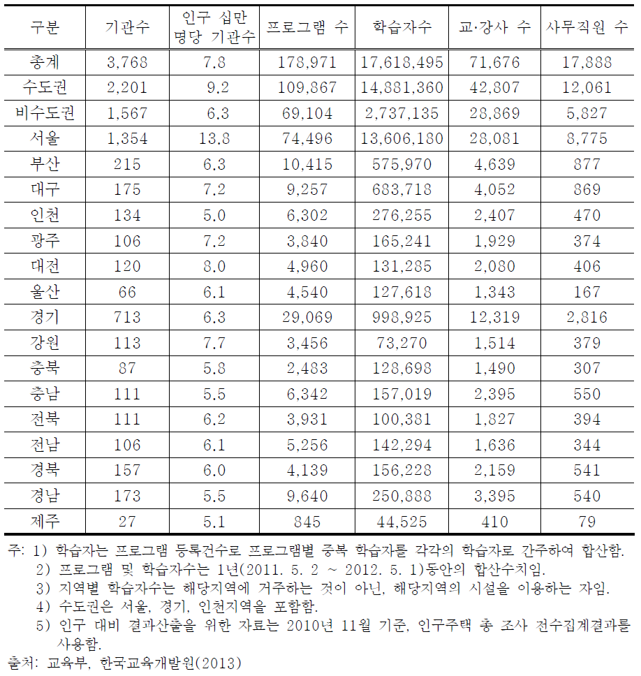 지역별 평생교육기관 현황