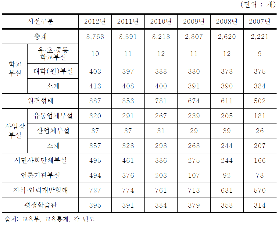 연도별 유형별 평생교육기관 현황