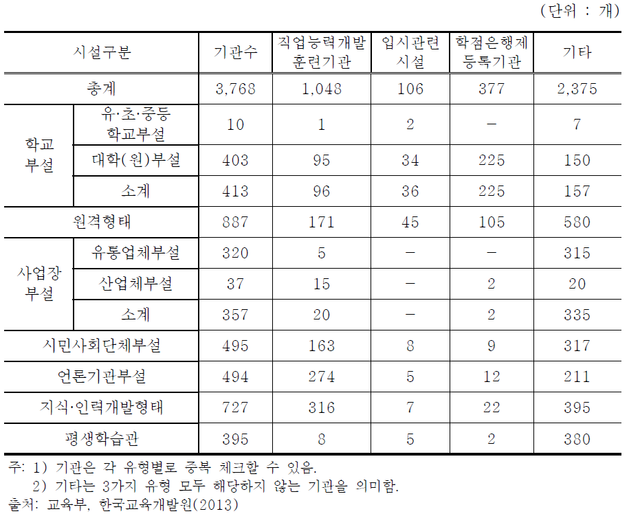 평생교육기관 특성별 현황