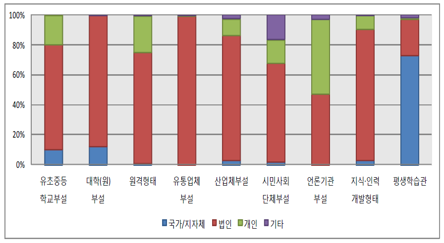 평생교육기관 설립별 현황