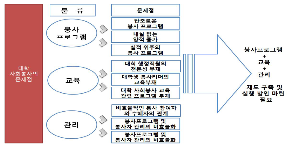 대학 사회봉사의 문제점