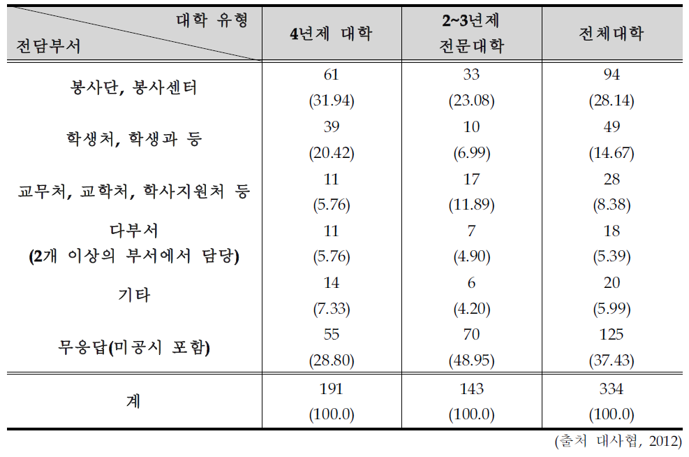 사회봉사 전담부서 현황