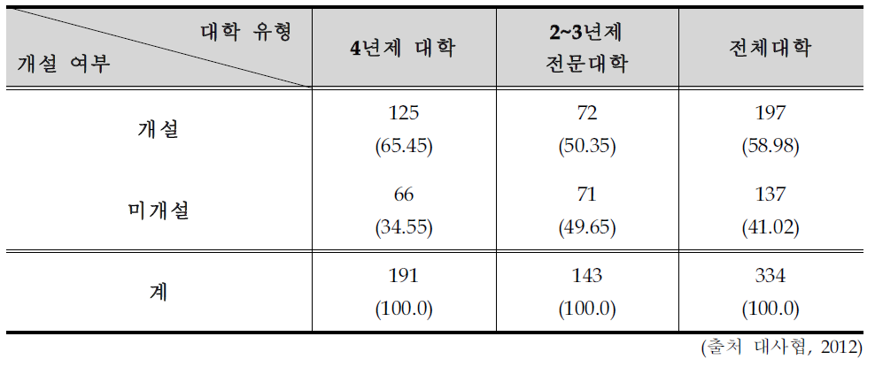 사회봉사 교과목 개설 현황