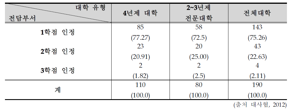 사회봉사 교과목 학점 인정 현황