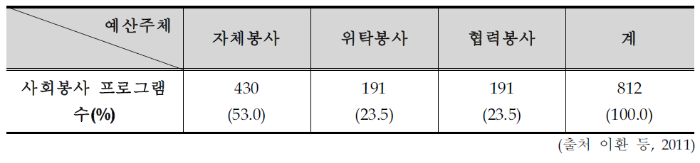 예산주체에 따른 사회봉사 프로그램 현황