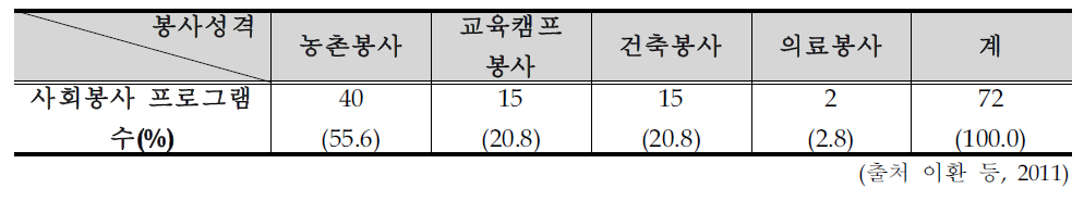 타지역봉사의 봉사성격에 따른 분류 현황