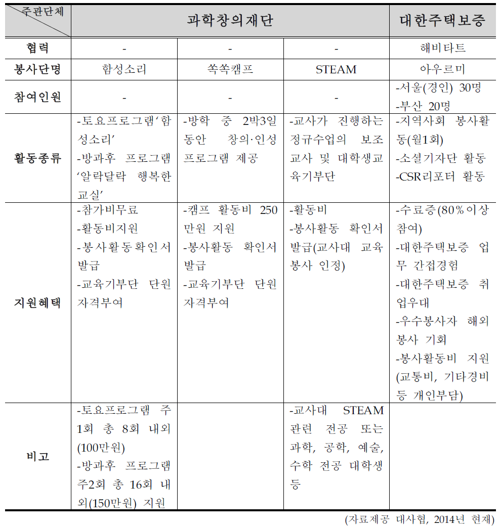 정부출연 기관의 대학생 사회봉사단 운영 현황