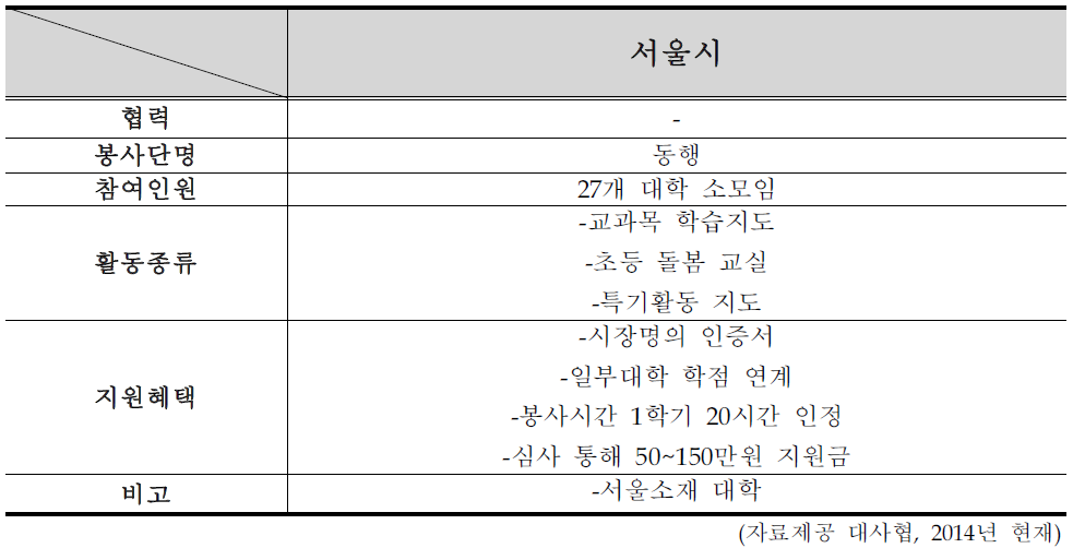 서울시의 대학생 사회봉사단 운영 현황